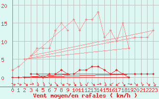 Courbe de la force du vent pour Herbault (41)