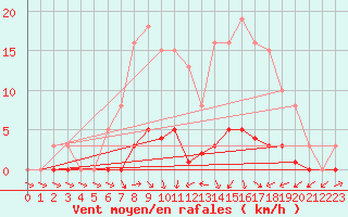 Courbe de la force du vent pour Saclas (91)