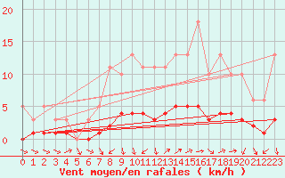 Courbe de la force du vent pour Nlu / Aunay-sous-Auneau (28)
