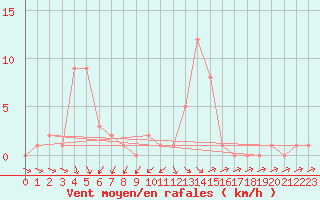 Courbe de la force du vent pour Selonnet (04)