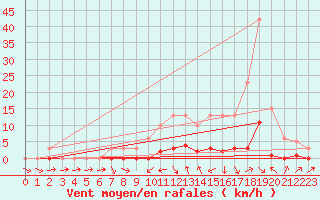 Courbe de la force du vent pour Lussat (23)