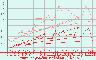 Courbe de la force du vent pour Agde (34)