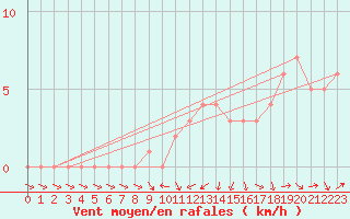 Courbe de la force du vent pour Mirepoix (09)