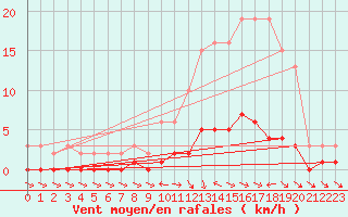 Courbe de la force du vent pour Anglars St-Flix(12)