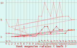 Courbe de la force du vent pour Champtercier (04)