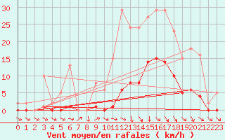 Courbe de la force du vent pour Hd-Bazouges (35)