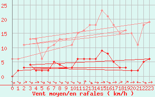 Courbe de la force du vent pour Sermange-Erzange (57)