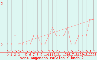 Courbe de la force du vent pour Gap-Sud (05)