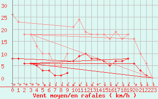 Courbe de la force du vent pour Saint-Igneuc (22)