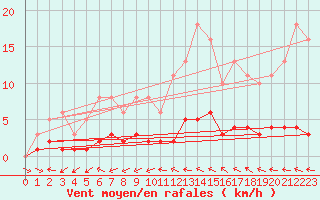 Courbe de la force du vent pour Lhospitalet (46)