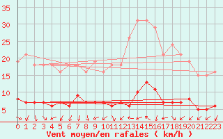 Courbe de la force du vent pour Lemberg (57)