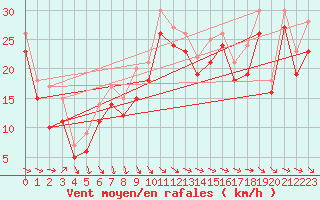 Courbe de la force du vent pour le bateau LF4X