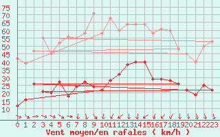 Courbe de la force du vent pour La Beaume (05)