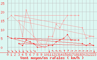 Courbe de la force du vent pour Champtercier (04)