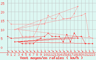 Courbe de la force du vent pour Coulommes-et-Marqueny (08)