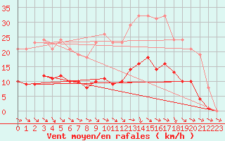 Courbe de la force du vent pour Hd-Bazouges (35)