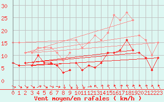 Courbe de la force du vent pour Bonnecombe - Les Salces (48)