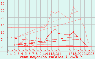 Courbe de la force du vent pour Anglars St-Flix(12)