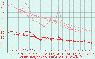 Courbe de la force du vent pour Thoiras (30)