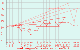 Courbe de la force du vent pour Roquetas de Mar