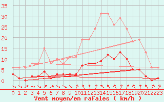 Courbe de la force du vent pour Xert / Chert (Esp)