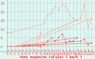 Courbe de la force du vent pour Ploeren (56)