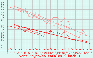 Courbe de la force du vent pour Narbonne-Ouest (11)