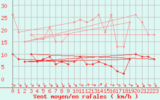 Courbe de la force du vent pour Le Luc (83)