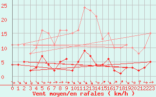 Courbe de la force du vent pour Gurande (44)