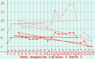 Courbe de la force du vent pour Saint-Jean-de-Vedas (34)