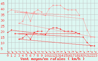 Courbe de la force du vent pour Gruissan (11)