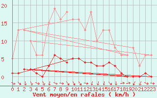 Courbe de la force du vent pour Puissalicon (34)