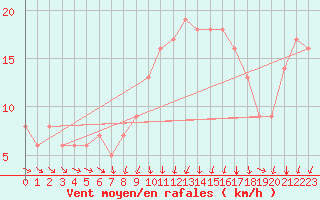 Courbe de la force du vent pour Rochegude (26)