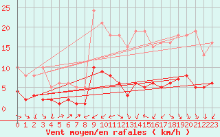 Courbe de la force du vent pour Boulaide (Lux)