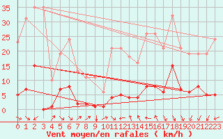 Courbe de la force du vent pour Estres-la-Campagne (14)