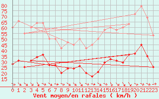 Courbe de la force du vent pour Gruissan (11)