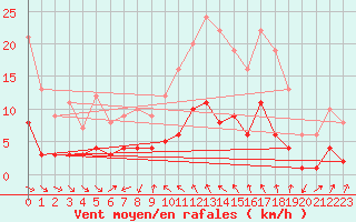 Courbe de la force du vent pour Tudela