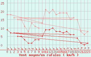 Courbe de la force du vent pour Saint-Philbert-de-Grand-Lieu (44)