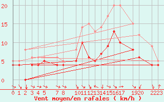 Courbe de la force du vent pour Beitem (Be)