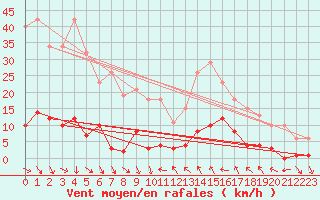 Courbe de la force du vent pour Le Luc (83)