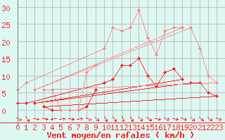 Courbe de la force du vent pour Valleroy (54)