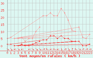 Courbe de la force du vent pour Merschweiller - Kitzing (57)