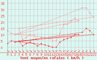 Courbe de la force du vent pour Saint-Jean-de-Vedas (34)