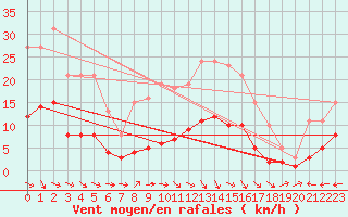 Courbe de la force du vent pour Beaucroissant (38)