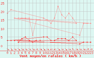 Courbe de la force du vent pour Thoiras (30)