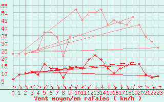 Courbe de la force du vent pour Laroque (34)