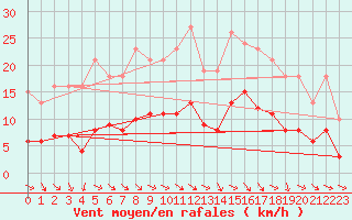 Courbe de la force du vent pour Hd-Bazouges (35)