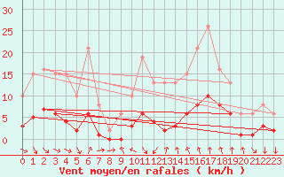 Courbe de la force du vent pour Als (30)