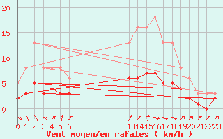 Courbe de la force du vent pour Renwez (08)