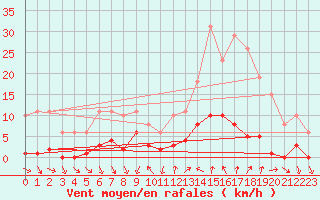 Courbe de la force du vent pour Le Luc (83)